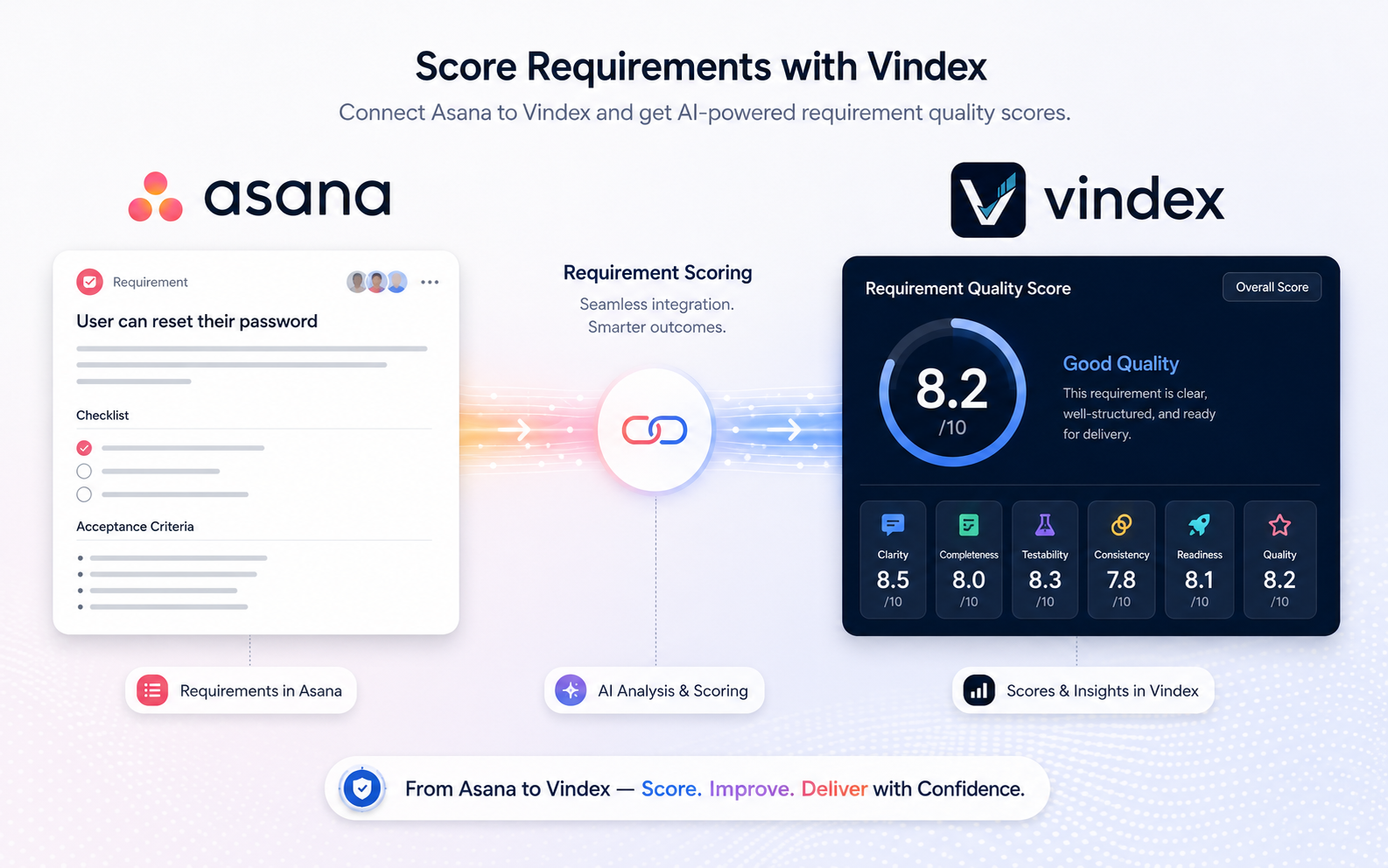 Diagram of the Asana-to-Vindex scoring flow: a requirement with acceptance criteria in Asana on the left flows through requirement scoring into a Vindex quality score card on the right, showing an overall 82% rated Good Quality with six per-dimension scores.